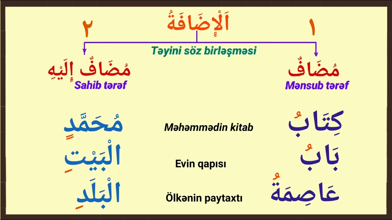 الإضافة   Təyini söz birləşməsi