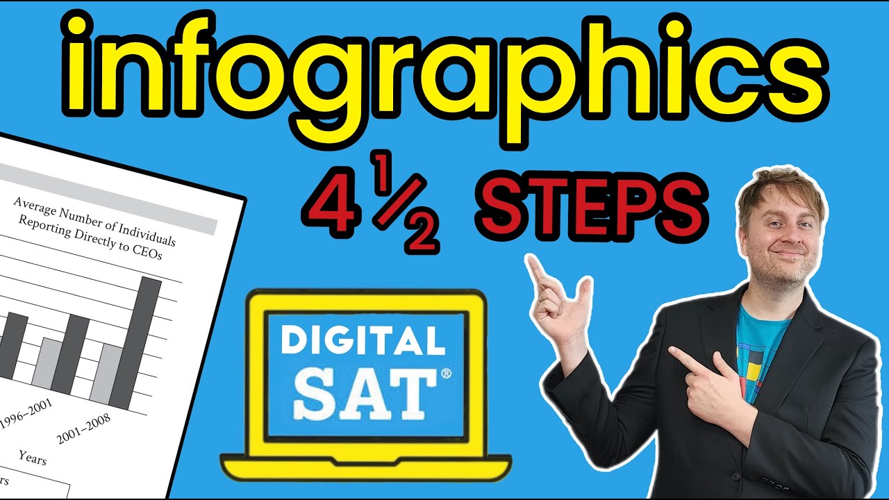Digital SAT Reading & Writing Strategies: Infographics in 4 1/2 Steps