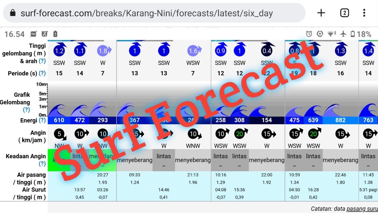 Membaca tabel pasang surut ombak