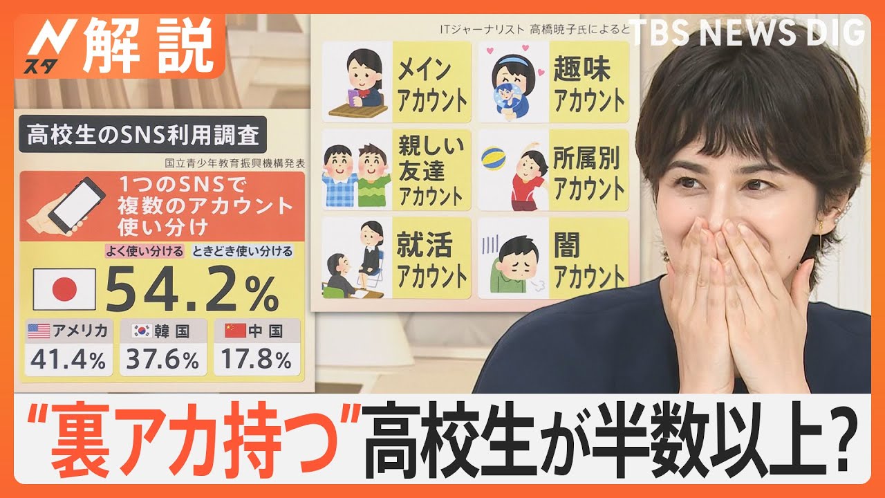 “裏アカ持つ”高校生が半数以上、「SNSで知り合う」経験も約5割、日・米・中・韓 4か国調査【Nスタ解説】｜TBS NEWS DIG