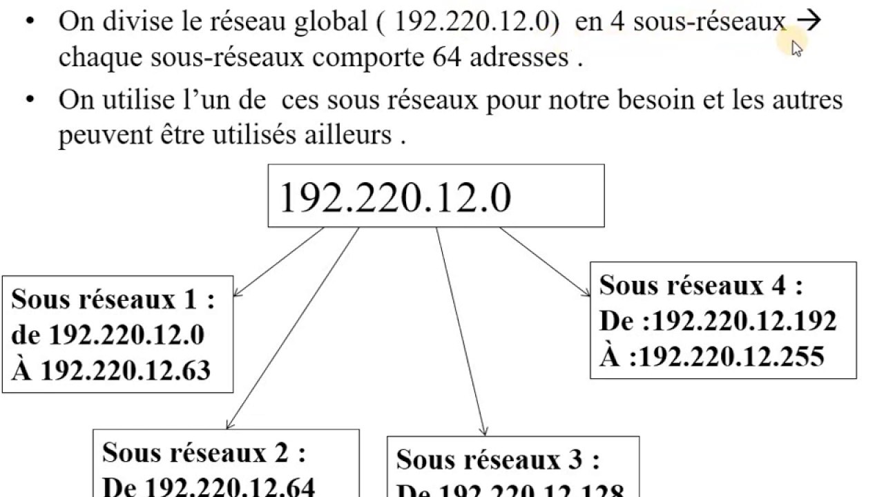 Réseaux | 41 - Les sous réseaux + Les catégories d'adresses IP