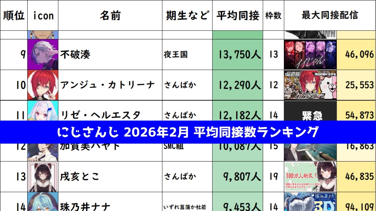【2026年2月版】にじさんじ 平均同接ランキング