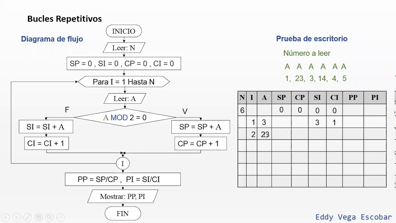 Diagramas de Flujo Estructura Repetitiva y condiciones