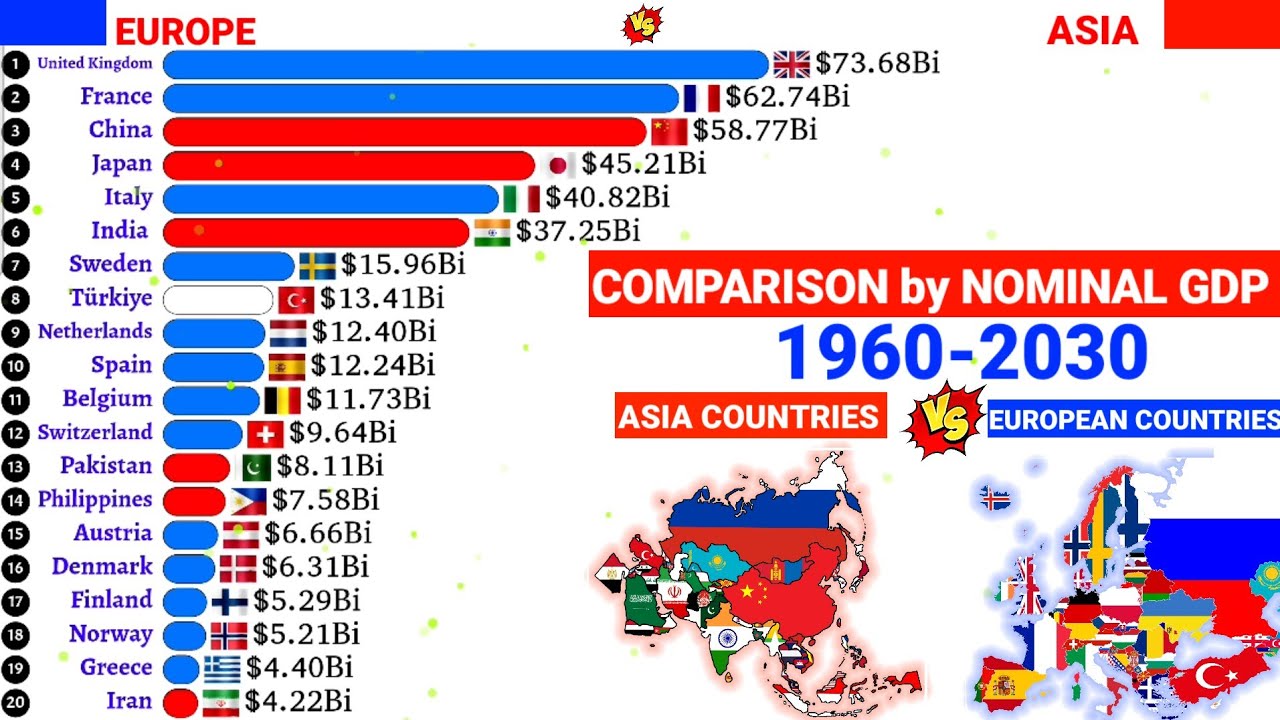 Asia vs Europe:- Richest countries comparison by Nominal GDP 1960-2030