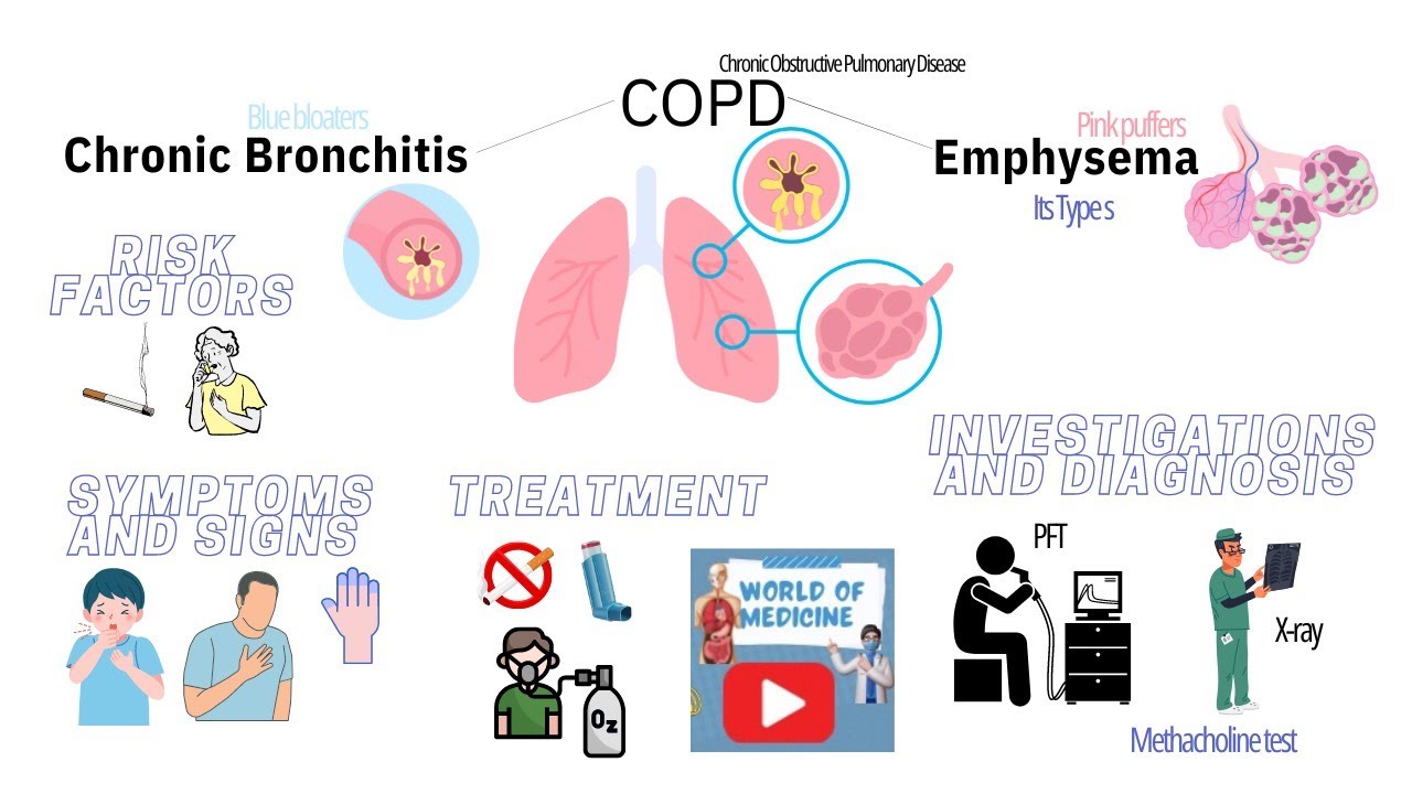COPD - It&rsquo;s types | Symptoms | Diagnosis | Risk factors | Treatment - (World of Medicine)