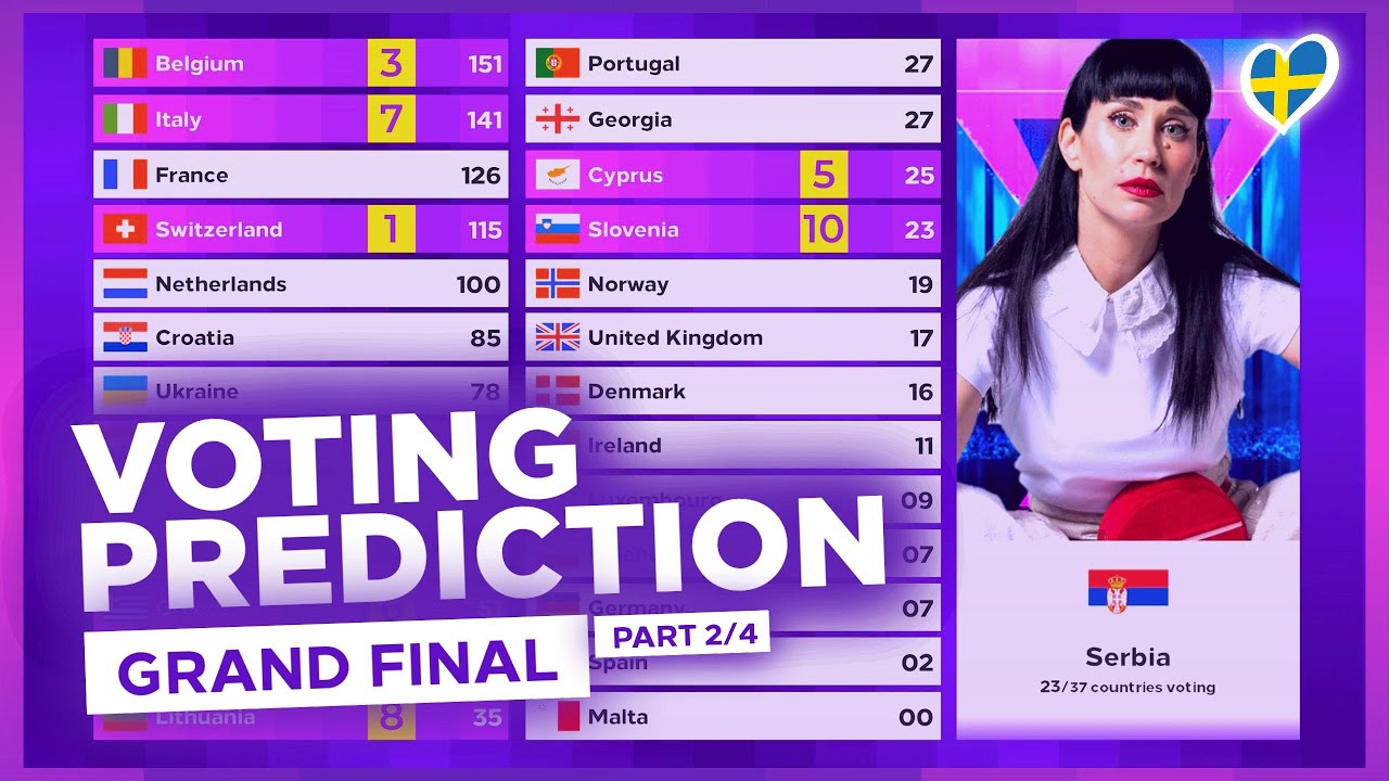Grand Final - Voting Prediction - Voting Simulation  - Eurovision 2024 🇸🇪 (PART 2/4)