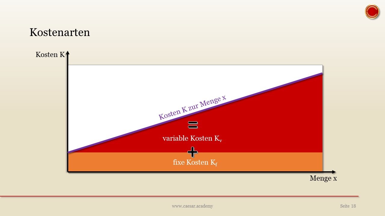 fixe Kosten & variable Kosten - 👨🏼&zwj;🎓 EINFACH ERKL&Auml;RT 👩🏼&zwj;🎓