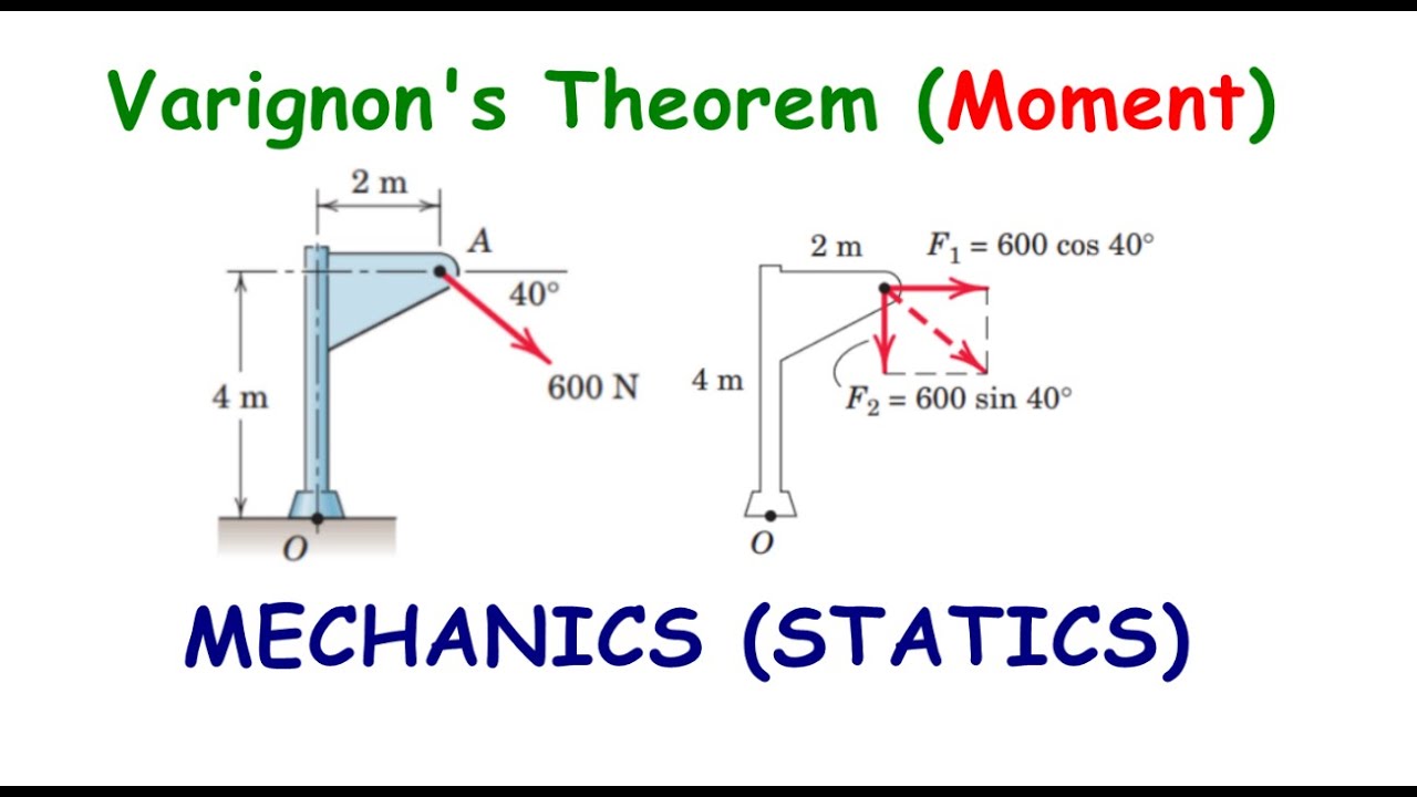 Moment, Varignon’s Theorem