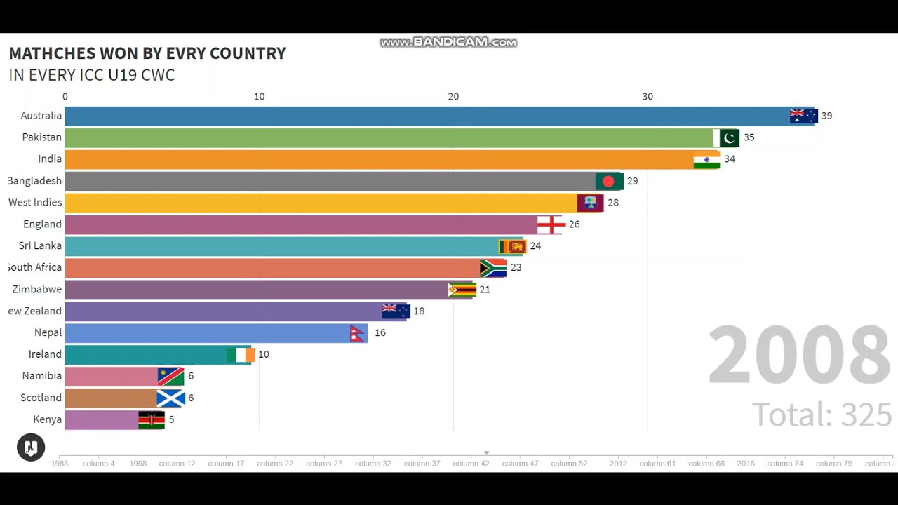 Matches Won by Every Country in Every ICC U19 CWC