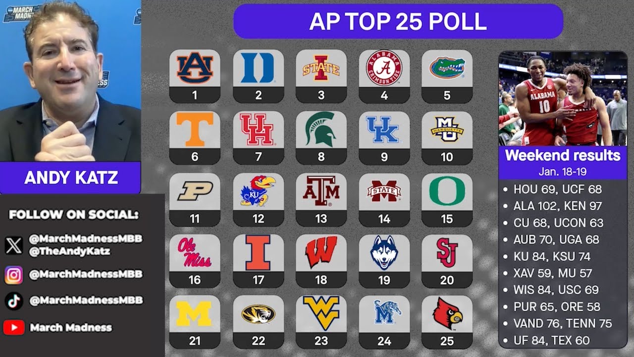 AP poll breakdown: Andy Katz Q&A, reactions to college basketball rankings (01/20/24)