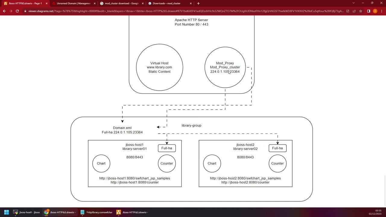 Jboss - MOD_CLUSTER - One of the hardest topics in Jboss
