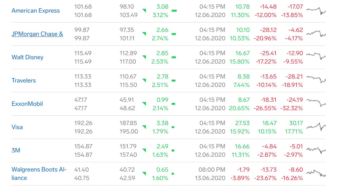 US Dow Jones Industrial Average Index Today, Top Gainers Top Losers, 12 June 2020