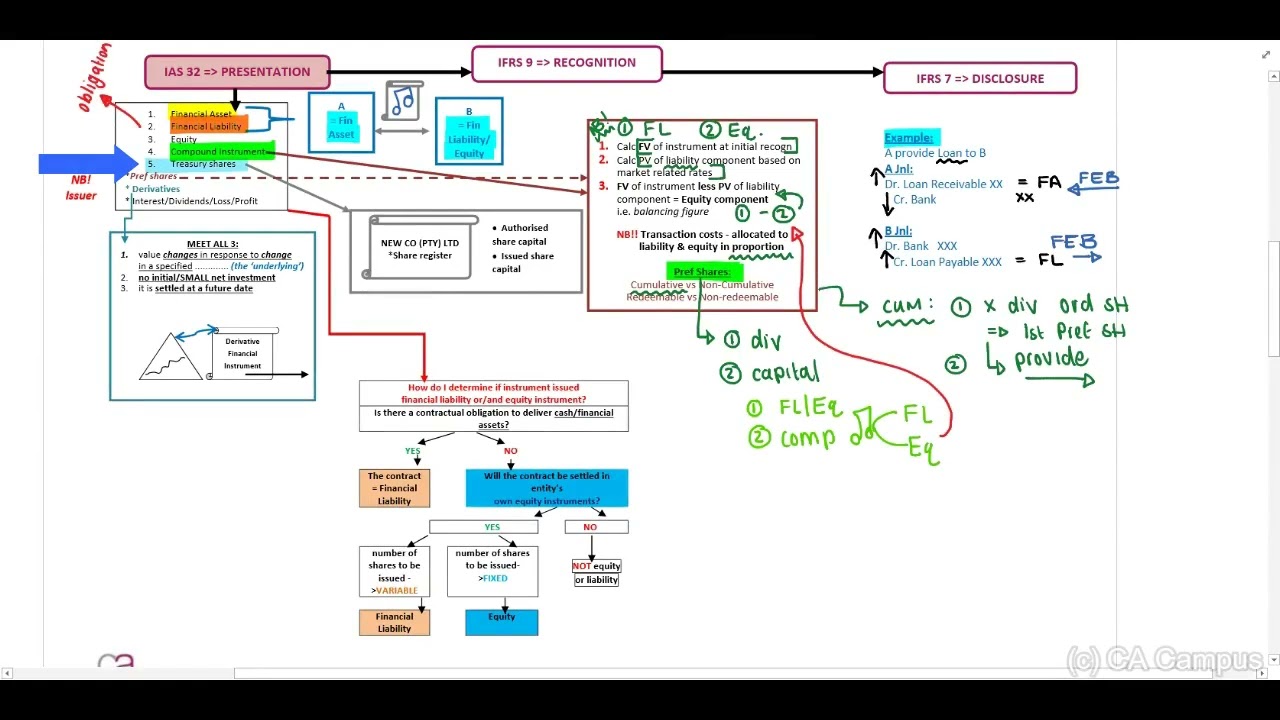 Financial Instruments - REVISION - Part 1 of 3 (19 Min)