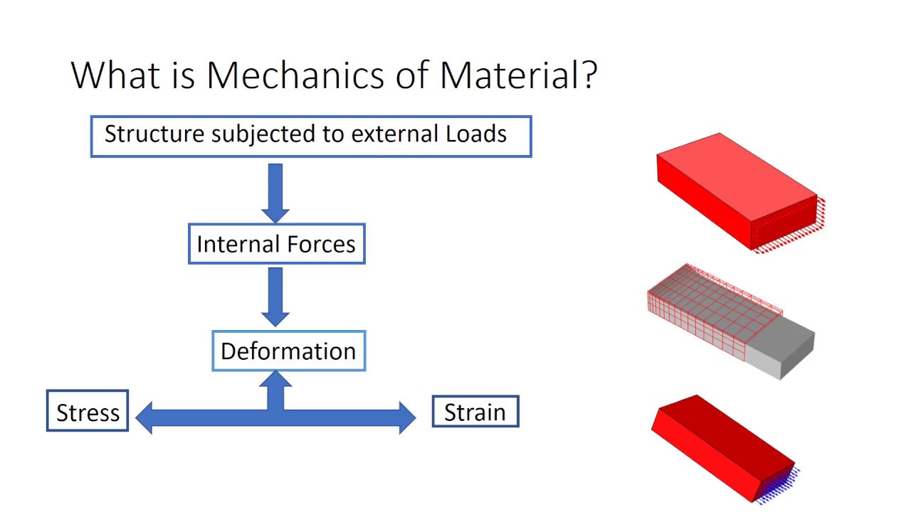Structural Mechanics basic