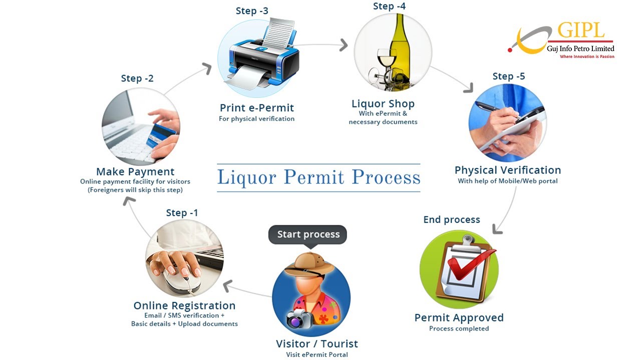 E-Permit for Liquor Gujarat State ( 