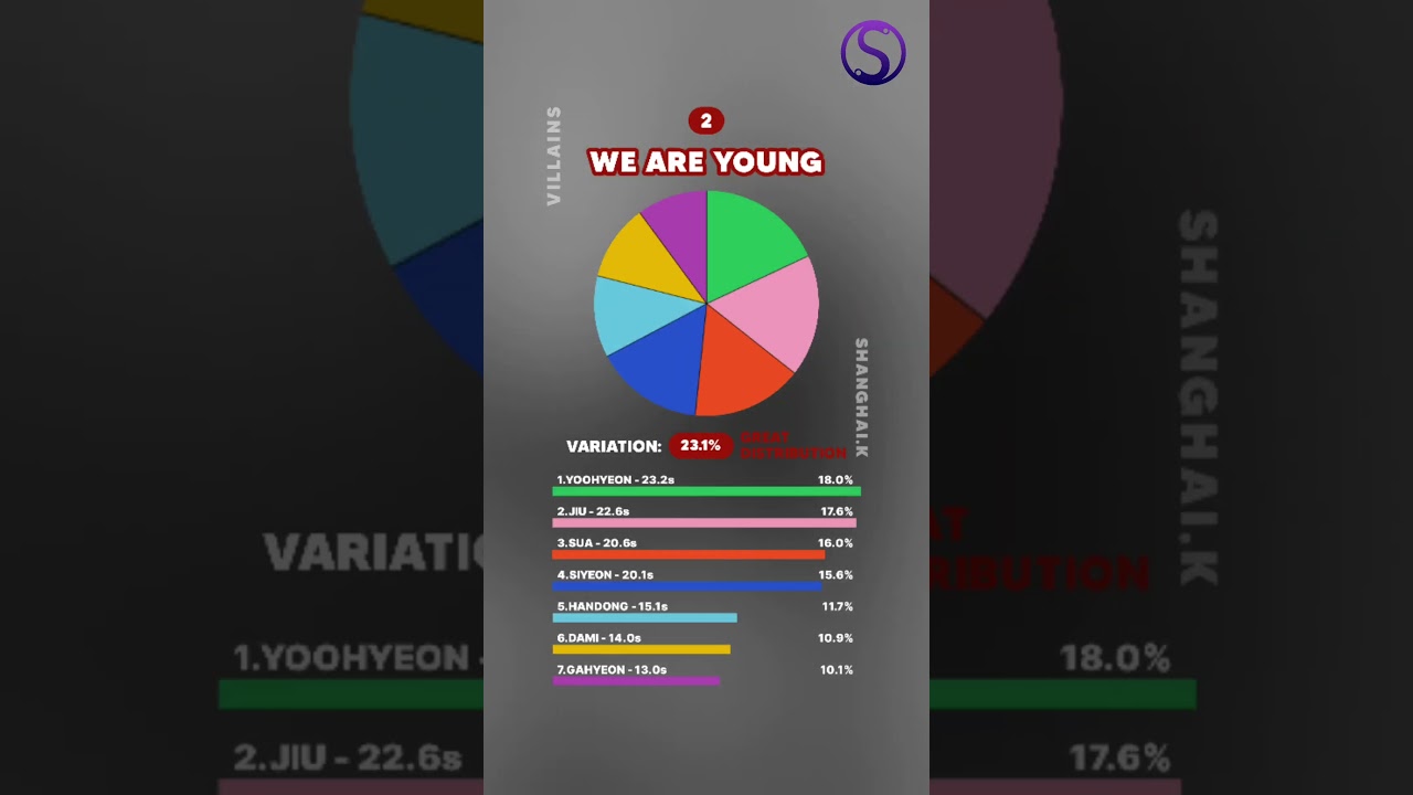 WORST to BEST Dreamcatcher Line Distribution in album VillainS