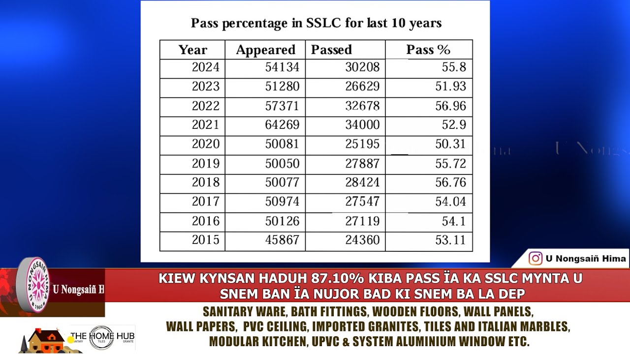 KIEW KYNSAN HADUH 87.10% KIBA PASS ÏA KA SSLC MYNTA U SNEM BAN ÏA NUJOR BAD KI SNEM BA LA DEP