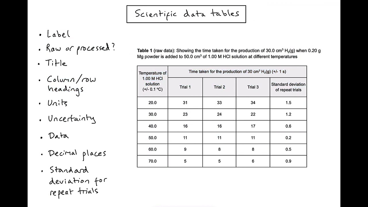 Skill - How do we draw a raw data table? (Inquiry 2)