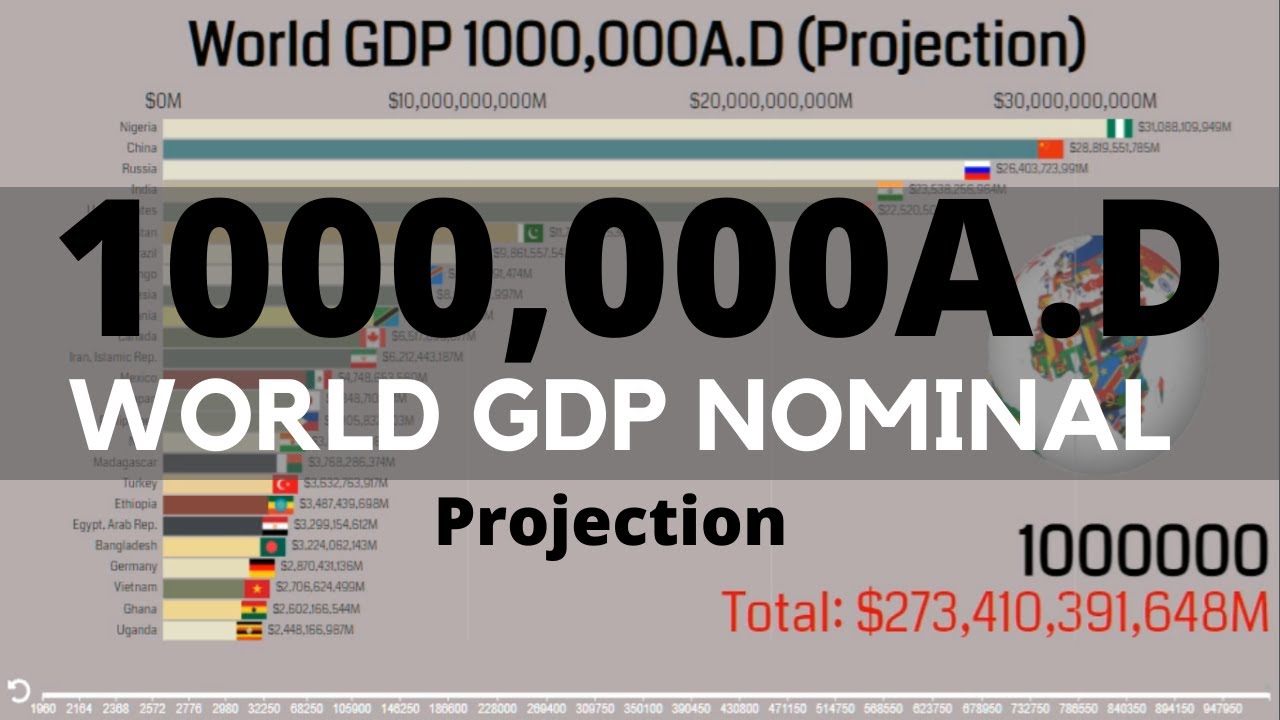 World GDP Nominal 1000,000A.D || World GDP Nominal 1960-1000000A.D