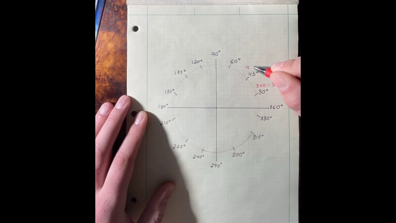 The Unit Circle / Nikola Tesla / POWER of 3 6 9
