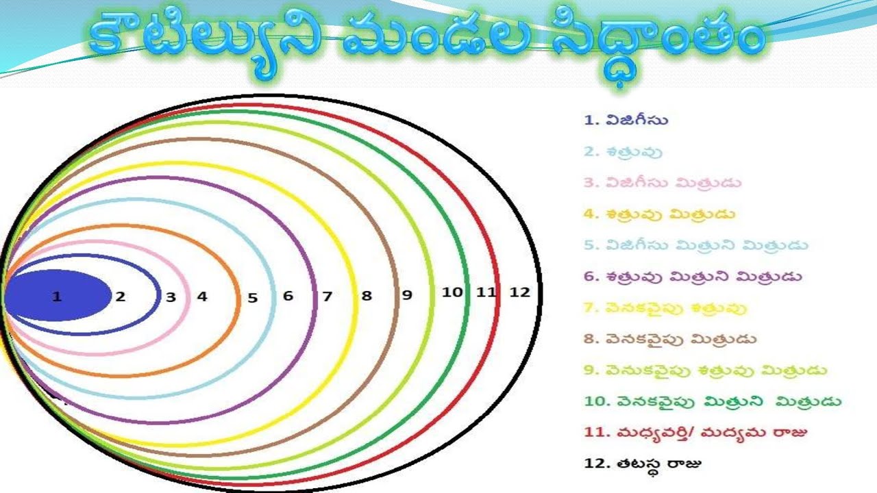 Kautilya Mandala and Sapthanga Theory