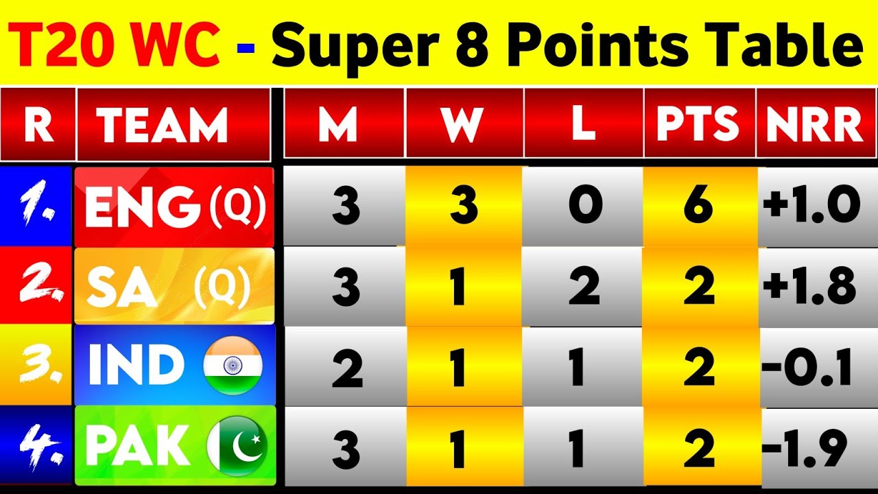 T20 World Cup 2026 Points Table - After Pakistan Win In Super 8 || Points Table T20 World Cup 2026