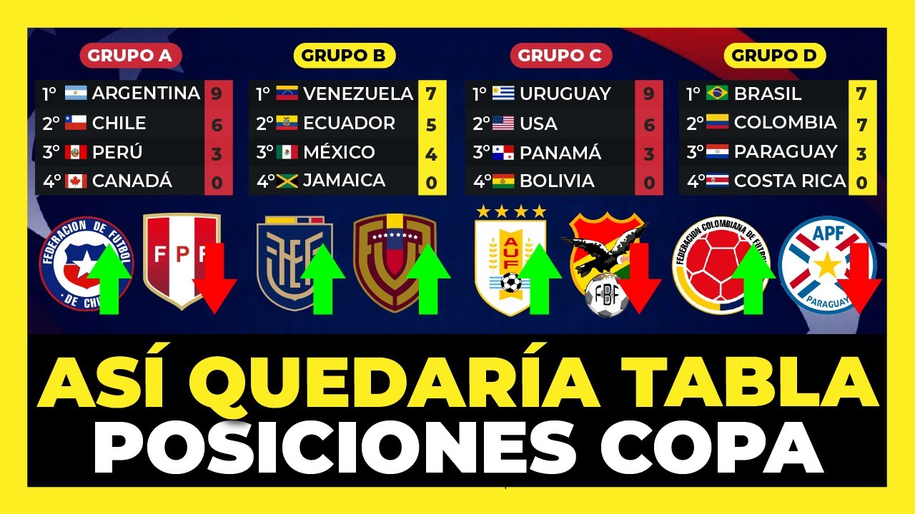 Así Quedaría la Tabla de Posiciones de cada Grupo Copa América 2024 🇪🇨🇨🇴🇻🇪🇵🇪🇦🇷🇧🇷🇵🇾🇨🇱🇧🇴🇺🇾🏆
