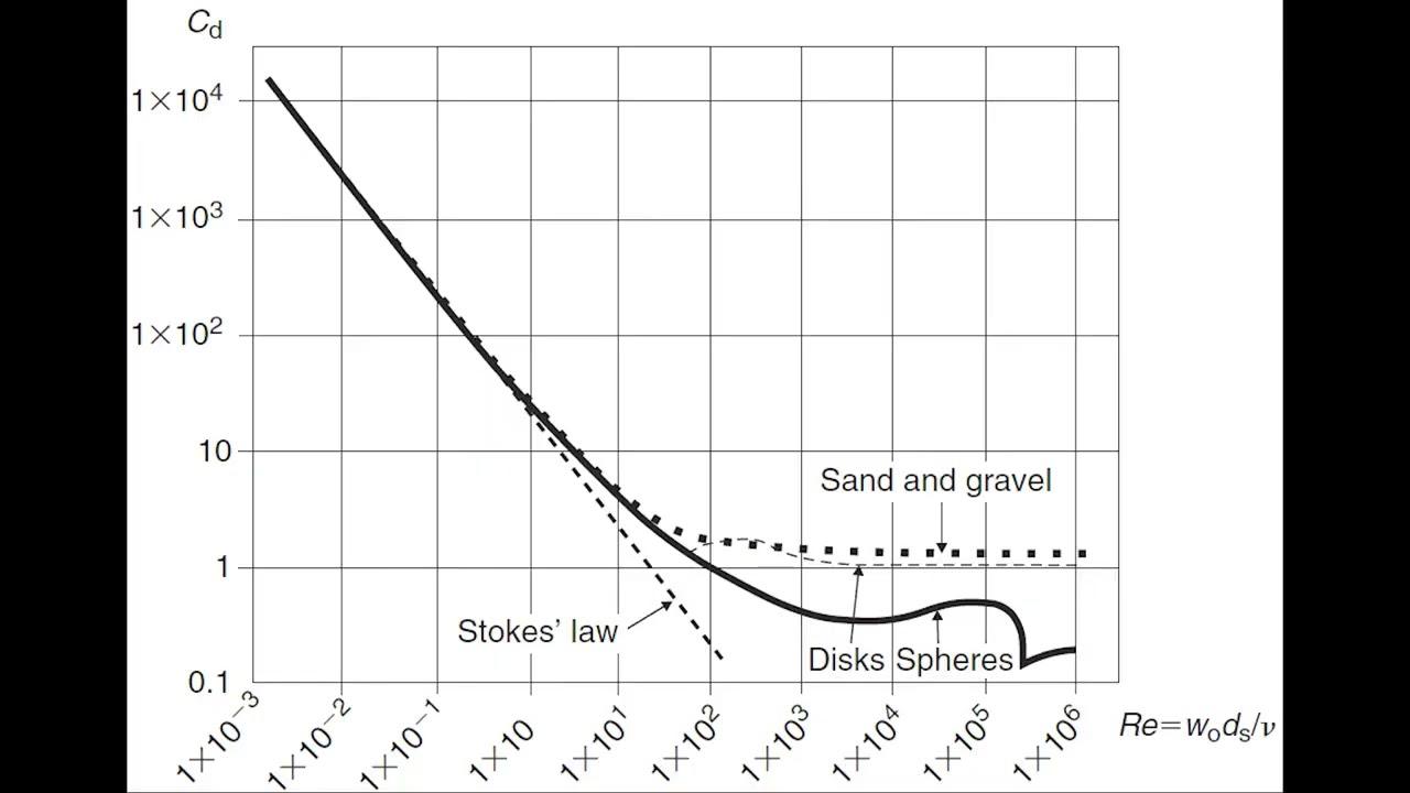 Sediment particle settling velocity (1)
