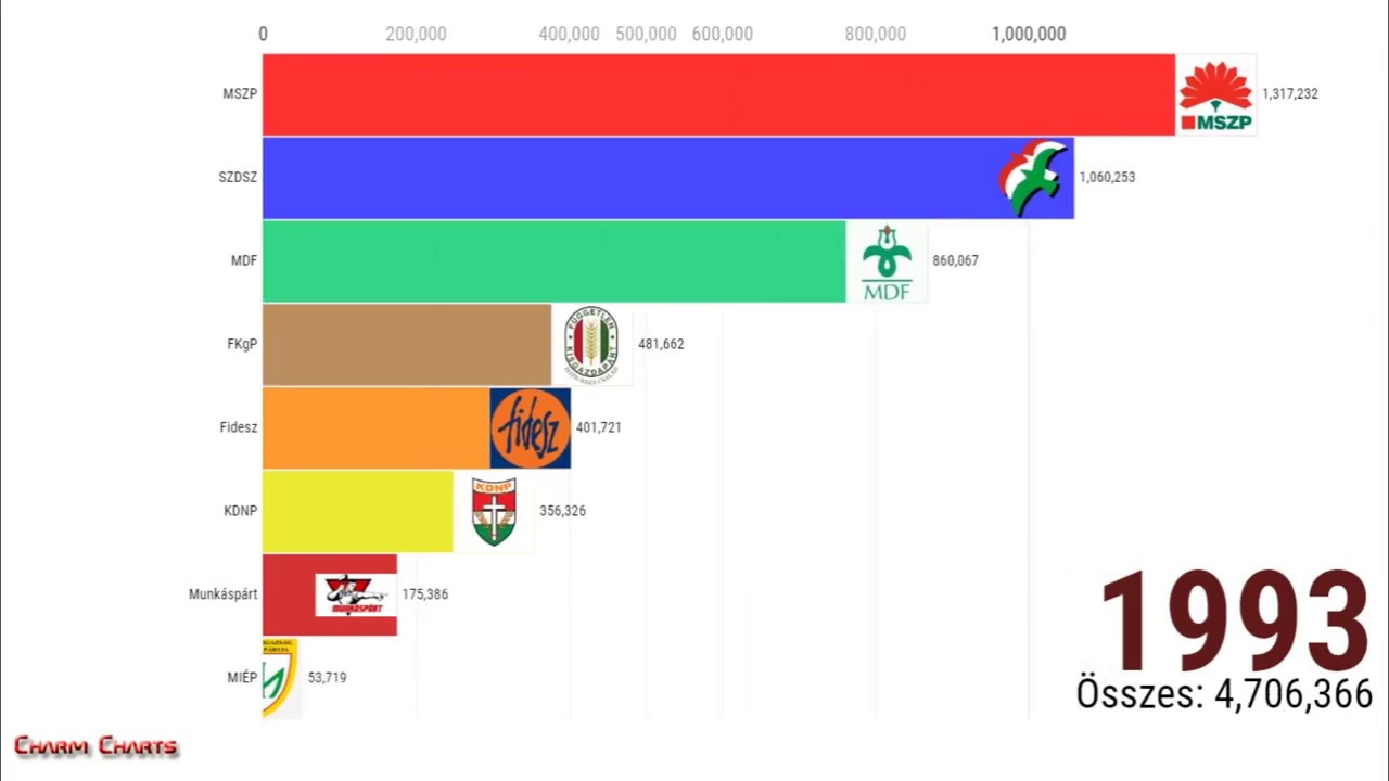 Magyarorsz&aacute;gi politikai p&aacute;rtok t&aacute;mogatotts&aacute;ga szavazatok alapj&aacute;n 1990 - 2018