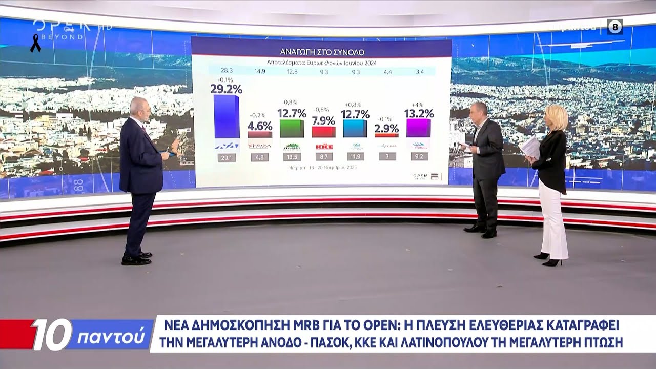 Νέα δημοσκόπηση MRB για τον OPEN: Η Καρυστιανού, οι αμβλώσεις και η δημόσια διαβούλευση | Ethnos