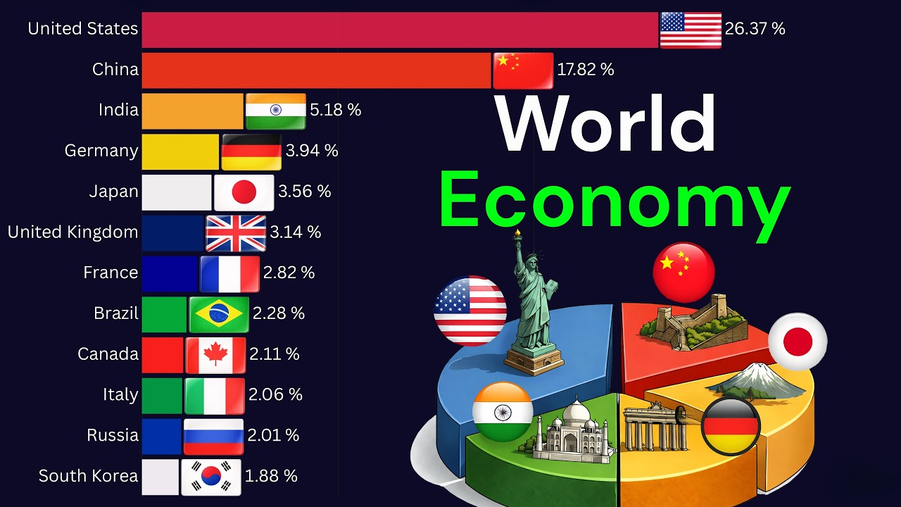 Top 15 Largest Economies by Share of Global GDP (2026)