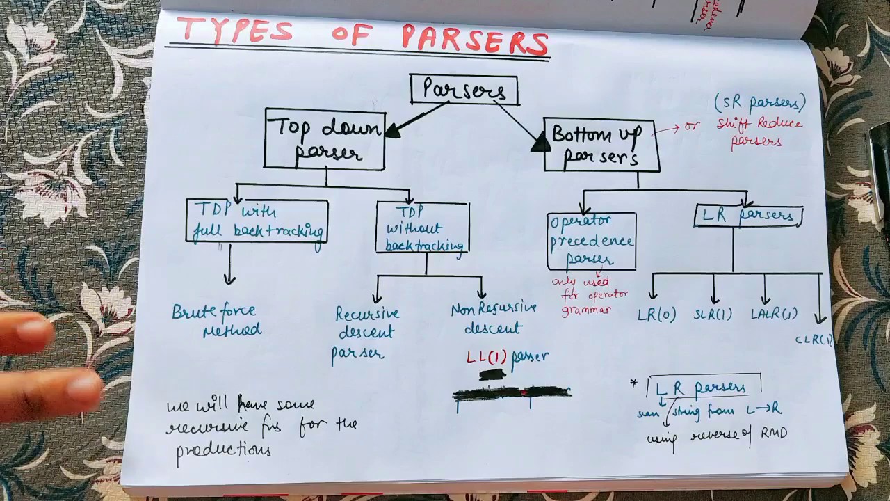 Lecture-18 Types of parsers | Top down parser and Bottom up parser with example