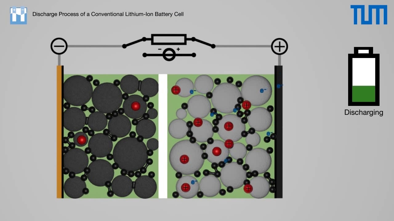 Discharge and Charge Process of a Conventional Lithium Ion Battery Cell