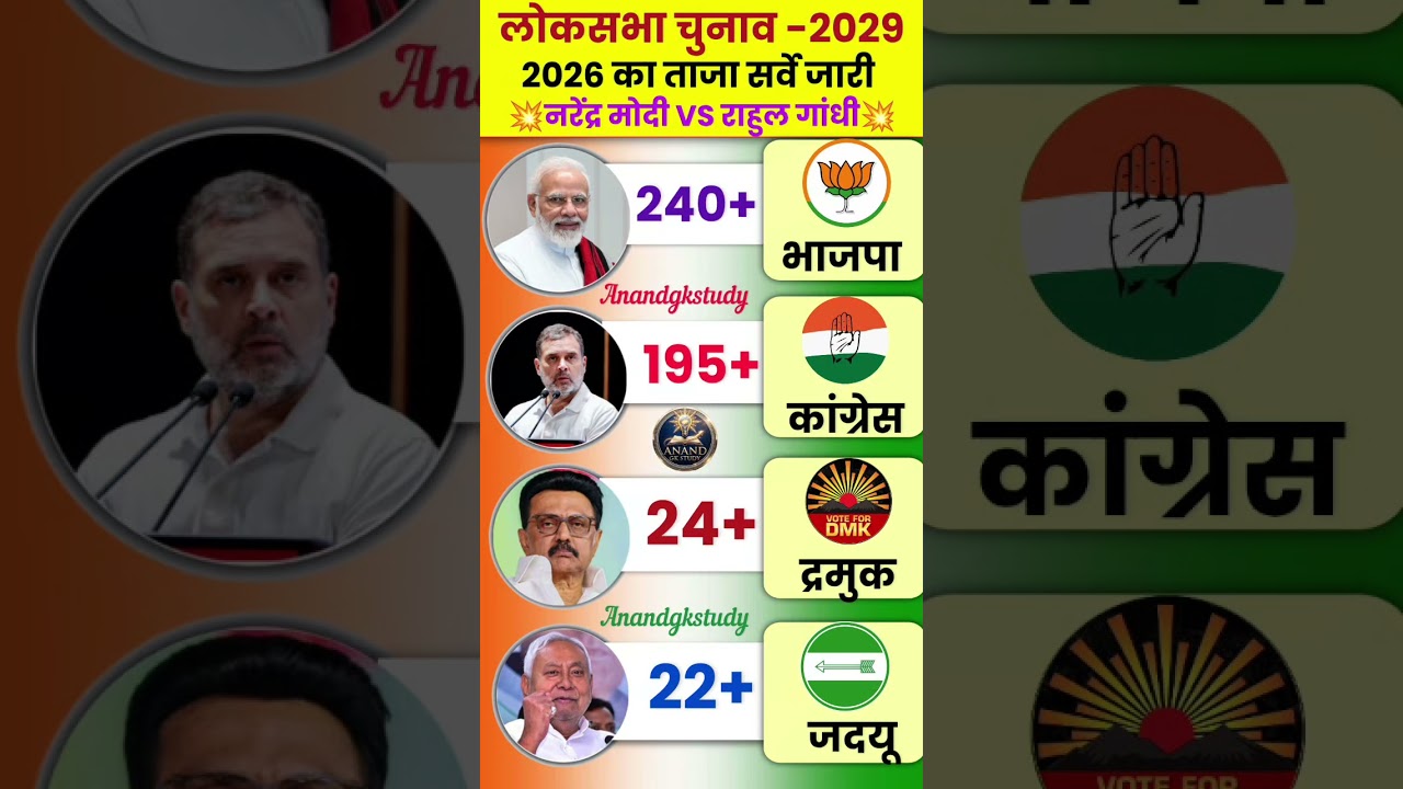 🔥 2029 Lok Sabha Election Opinion  Will Win?Poll 😱 | BJP vs Congress | Who will win #bjp #tdp #tmc