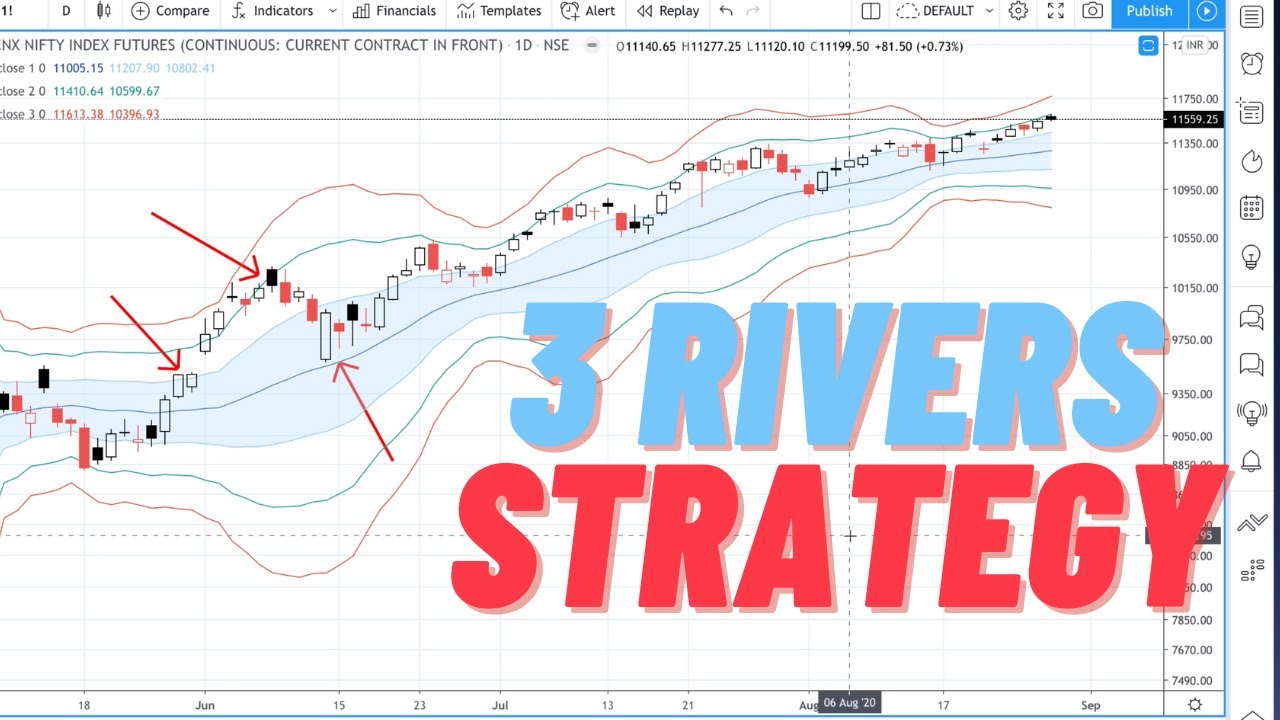 3 Rivers Strategy for Price Trends