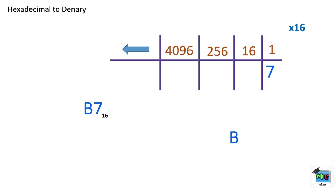 Converting Hexadecimal Numbers to Denary
