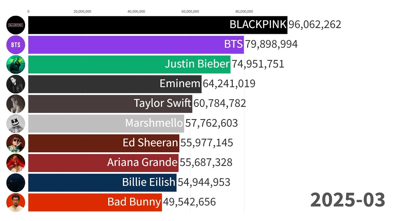 Top 10 Artist Channels | Updated Sub Count History 2006-2025 (+Future)