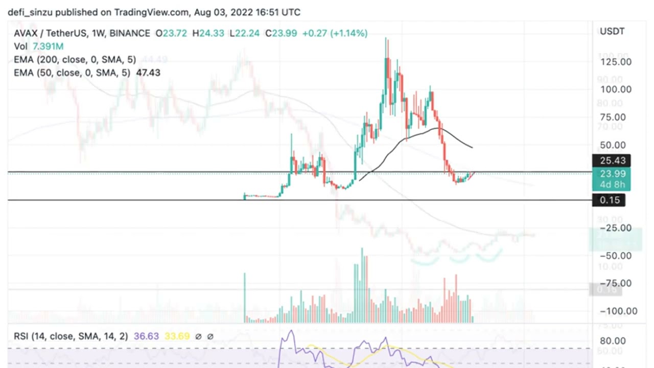TA: AVAX Struggles To Hold Above Resistance As It Eyes $40