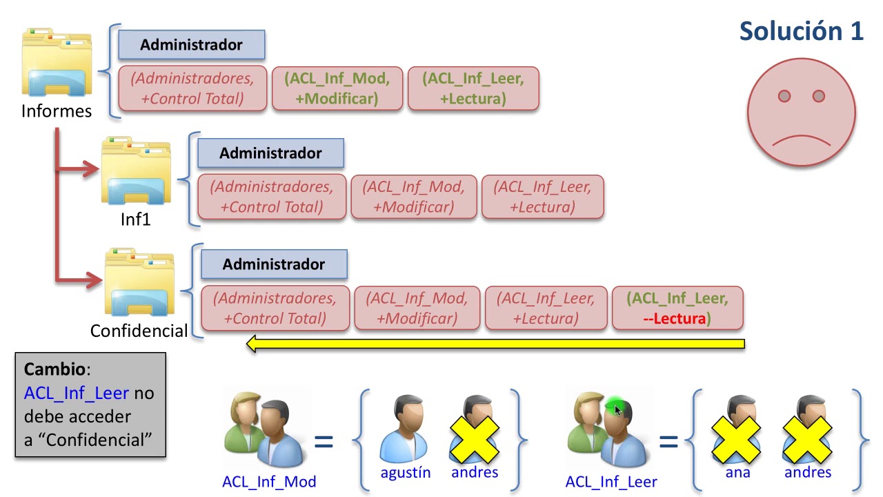 Diseño de permisos en sistemas de archivos NTFS |  | UPV
