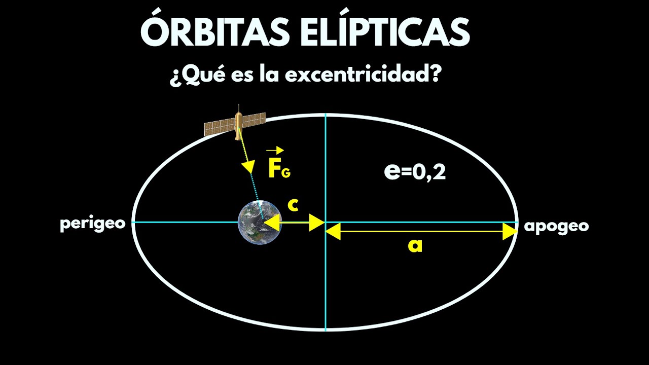 Órbitas Elípticas: qué es la Excentricidad. Explicación y ejercicio.