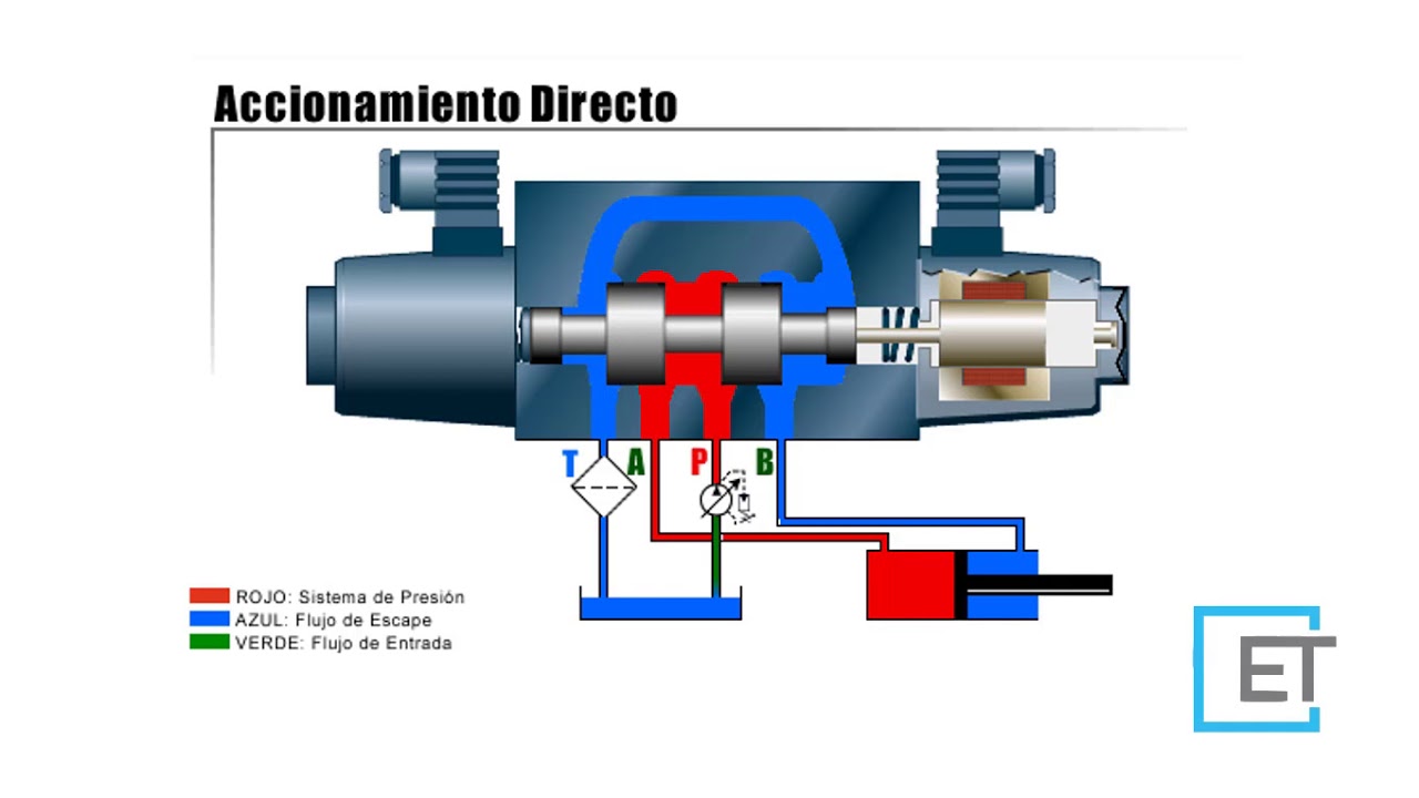 Hidráulica Básica 8: Válvulas de control de flujo direccional (Distribuidoras)