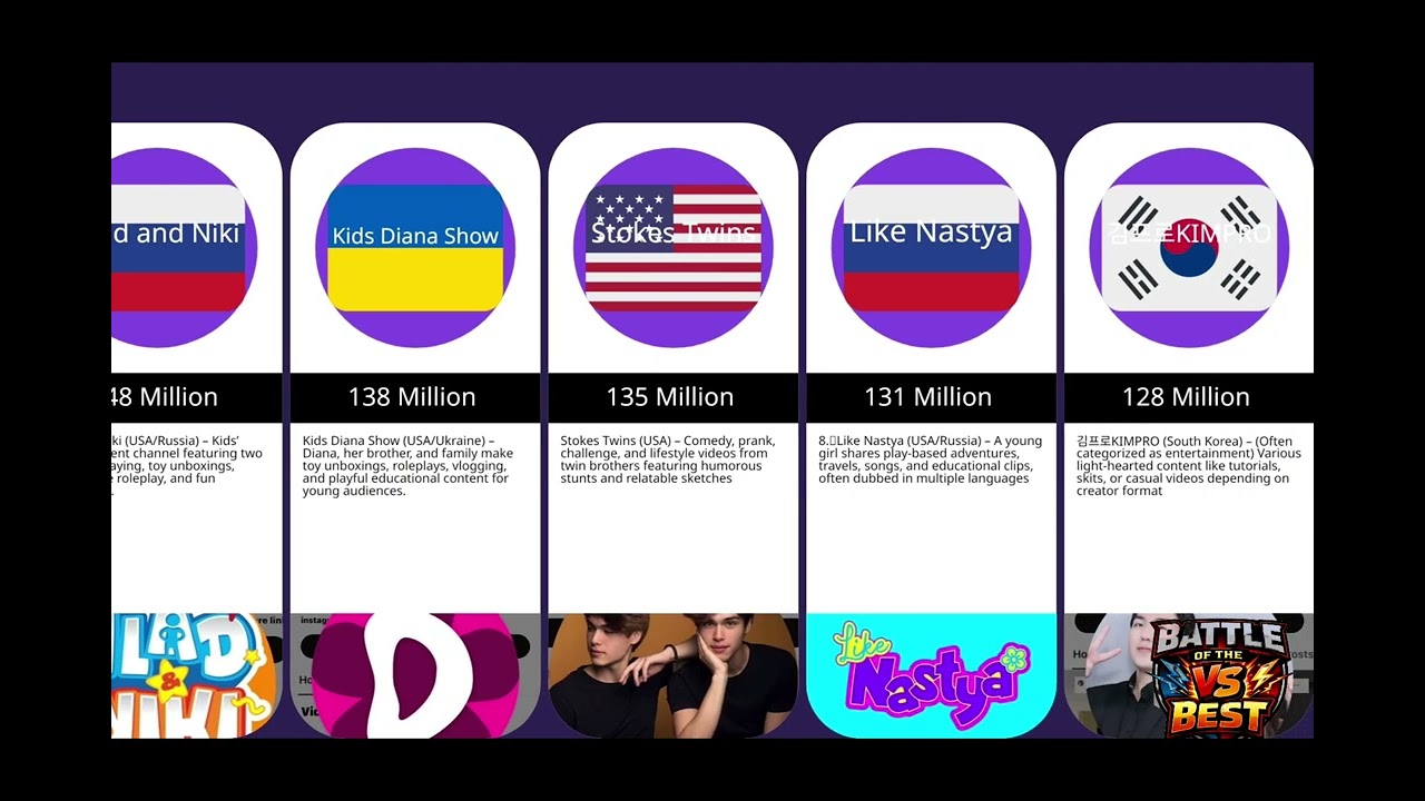 Top 15 Most Popular YouTube Channels Right Now 
