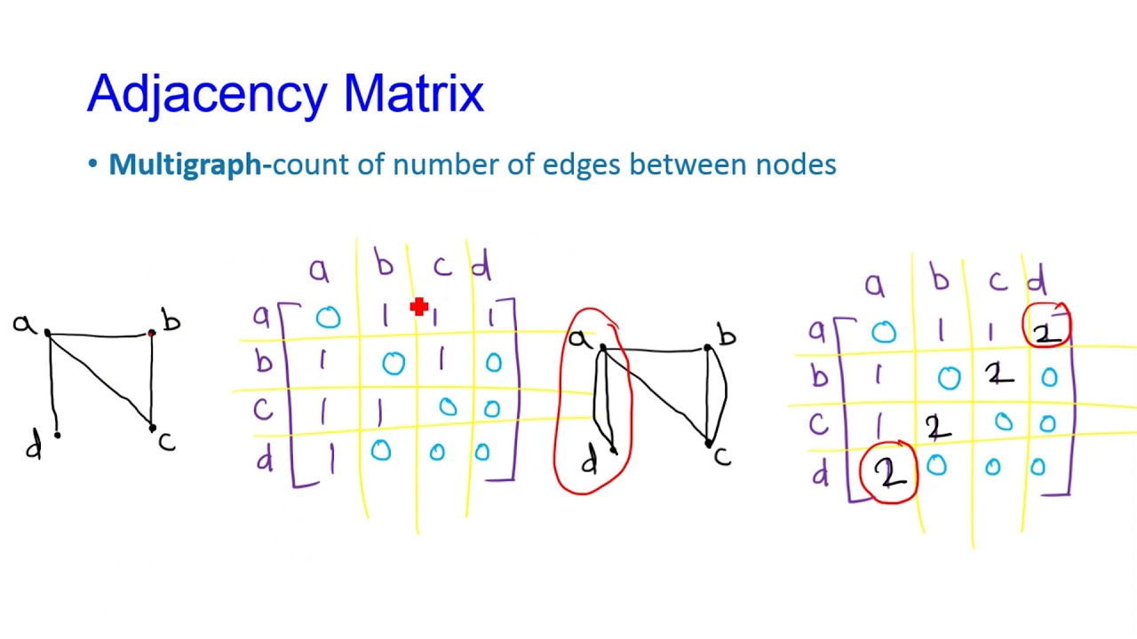 L29 Representation of Graph