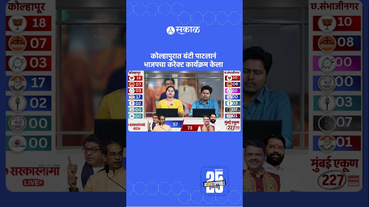 Kolhapur Mahapalika Result Live: Satej Patil wins by a landslide, single-handedly defeats BJP | Mahayuti