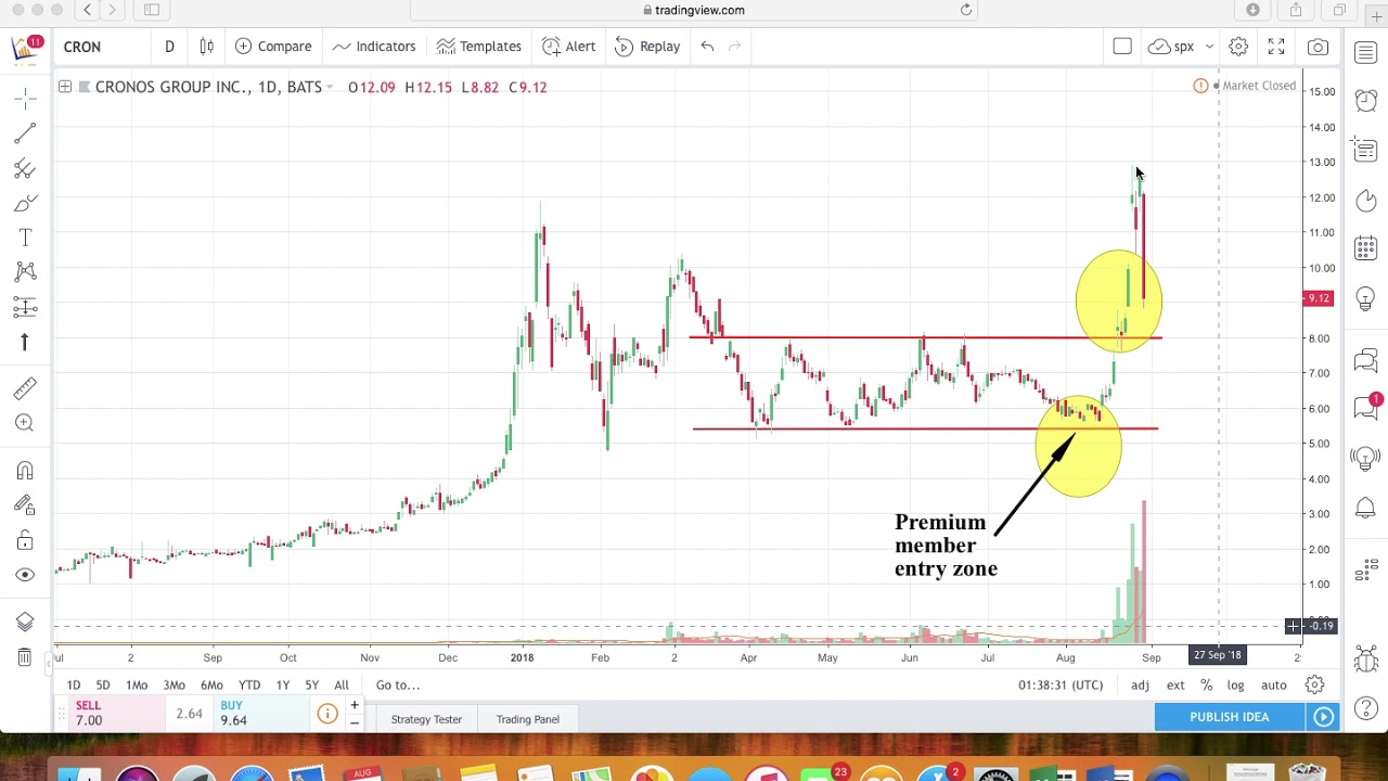 Cronos Group Inc. (CRON) Technical Analysis