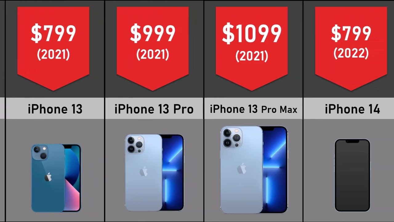 Comparison Price of All iPhone ever Released By Apple (2007-2023) | Consider WWDC23