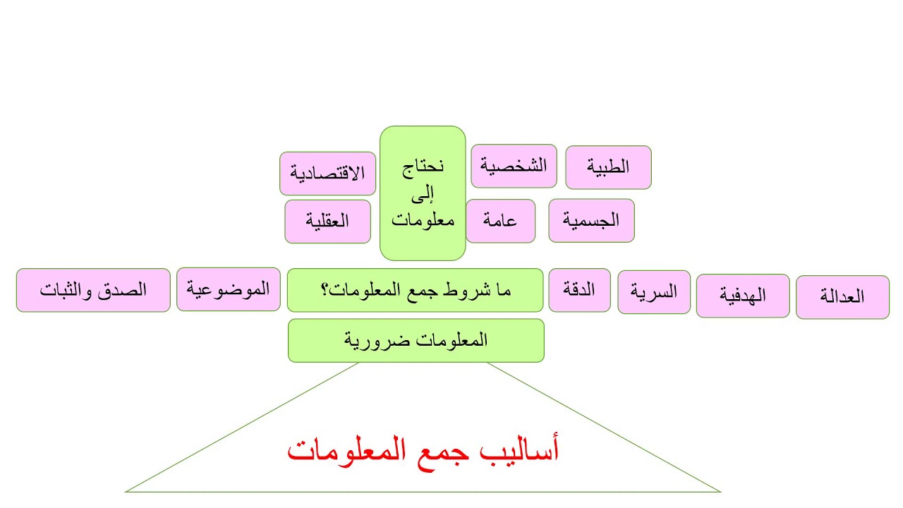 أساليب جمع المعلومات
