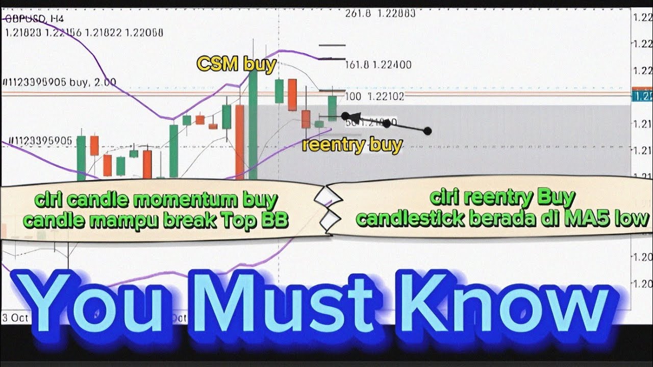 Bollinger Band + Moving average + SND + Base Engulfing