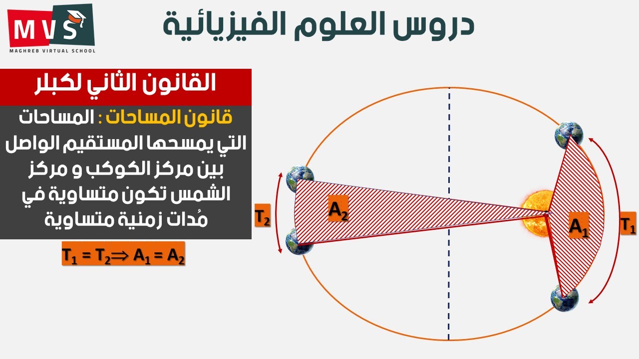 القانون الثاني لكبلر