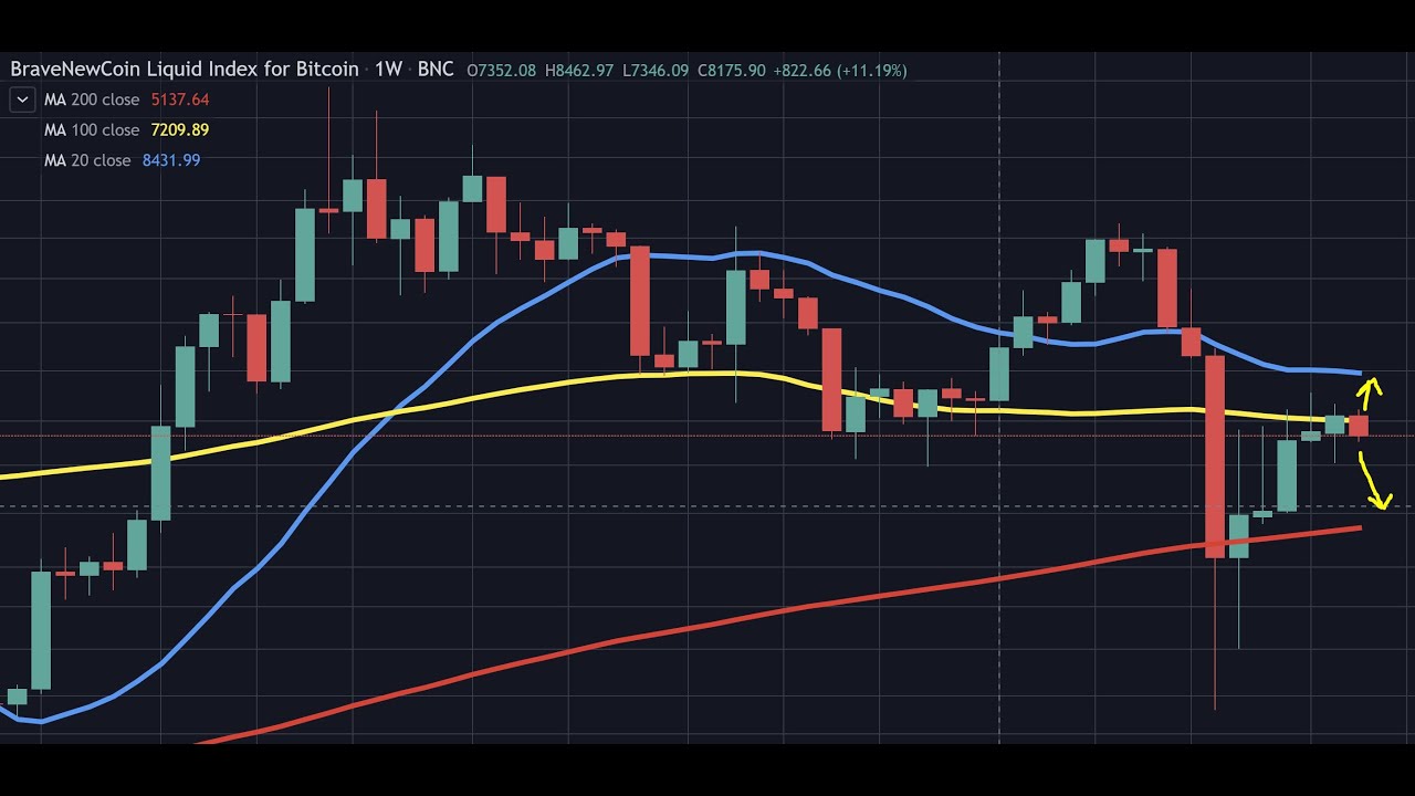 Bitcoin: Will we go back to the 200 week moving average?